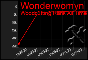 Total Graph of Wonderwomyn