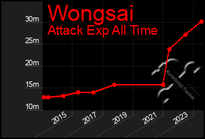 Total Graph of Wongsai