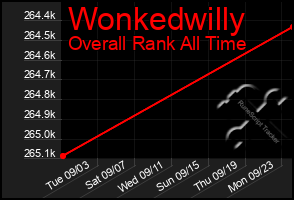 Total Graph of Wonkedwilly