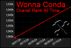 Total Graph of Wonna Conda