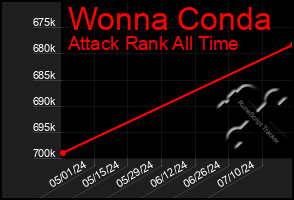 Total Graph of Wonna Conda