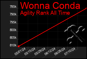 Total Graph of Wonna Conda