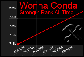 Total Graph of Wonna Conda