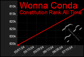 Total Graph of Wonna Conda