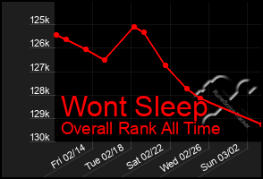 Total Graph of Wont Sleep