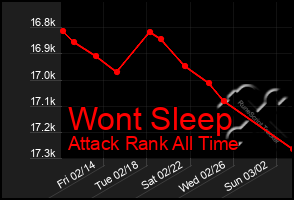 Total Graph of Wont Sleep