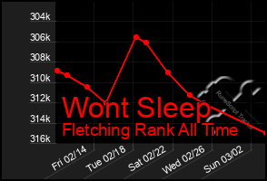 Total Graph of Wont Sleep