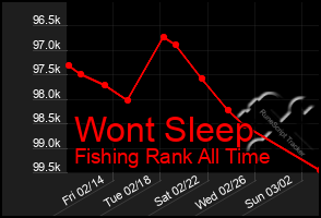 Total Graph of Wont Sleep