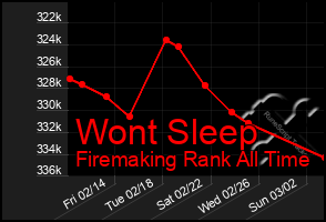 Total Graph of Wont Sleep