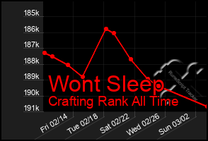 Total Graph of Wont Sleep