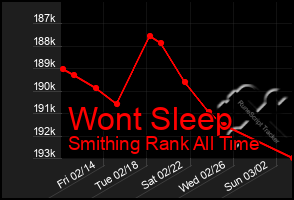 Total Graph of Wont Sleep