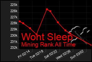 Total Graph of Wont Sleep