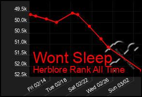 Total Graph of Wont Sleep