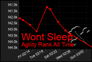 Total Graph of Wont Sleep