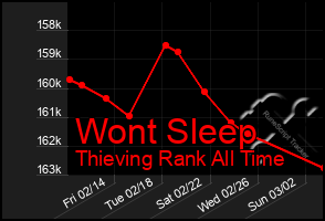 Total Graph of Wont Sleep