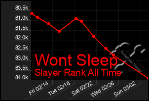 Total Graph of Wont Sleep