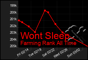 Total Graph of Wont Sleep