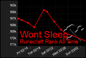 Total Graph of Wont Sleep