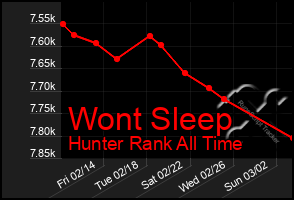 Total Graph of Wont Sleep