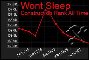 Total Graph of Wont Sleep