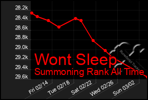 Total Graph of Wont Sleep