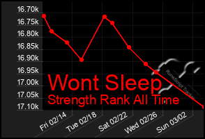 Total Graph of Wont Sleep