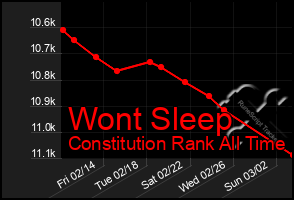 Total Graph of Wont Sleep