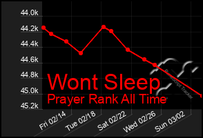 Total Graph of Wont Sleep