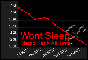 Total Graph of Wont Sleep