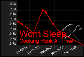 Total Graph of Wont Sleep