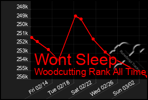 Total Graph of Wont Sleep