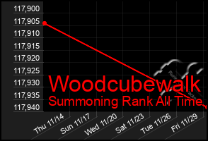 Total Graph of Woodcubewalk