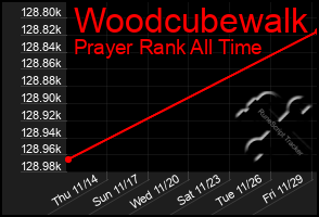 Total Graph of Woodcubewalk