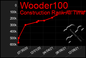 Total Graph of Wooder100