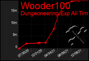 Total Graph of Wooder100