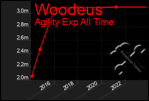 Total Graph of Woodeus