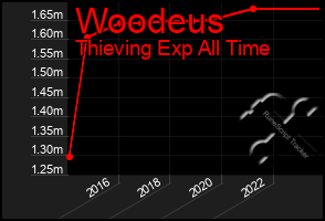 Total Graph of Woodeus