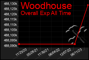 Total Graph of Woodhouse