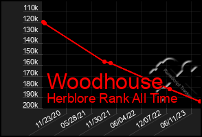 Total Graph of Woodhouse