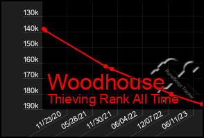Total Graph of Woodhouse