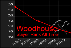 Total Graph of Woodhouse