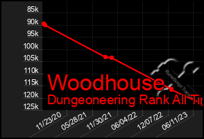 Total Graph of Woodhouse