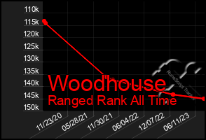 Total Graph of Woodhouse