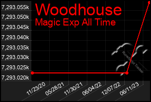 Total Graph of Woodhouse