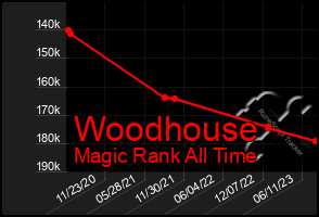 Total Graph of Woodhouse
