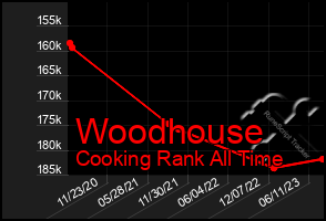 Total Graph of Woodhouse
