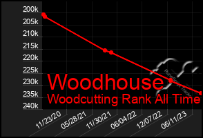 Total Graph of Woodhouse