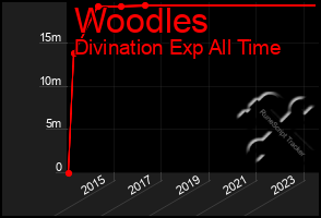 Total Graph of Woodles