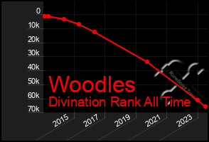 Total Graph of Woodles