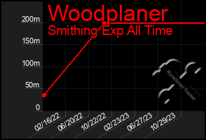Total Graph of Woodplaner
